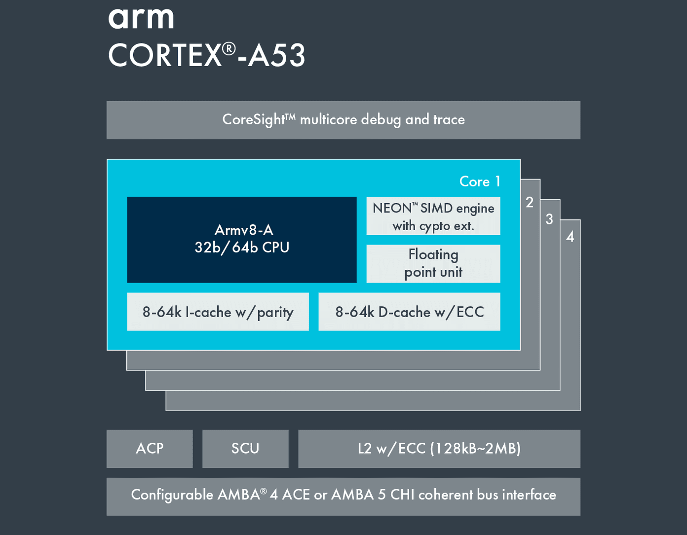 Cortex â A53